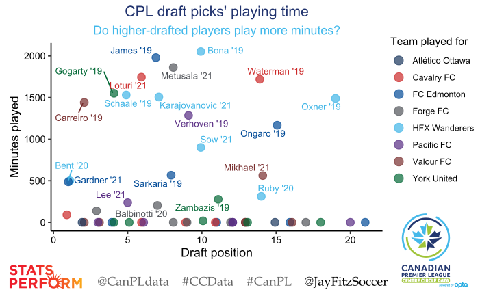 Scatterplot showing all players drafted in first two years of the draft. Draft order is on the x-axis, and minutes played by the player is on the y-axis. Players' dots are also colour-coded by the team on which they played. There is no obvious pattern to the data - lots of zeros at most draft positions, and quite a few draftees playing high minutes.