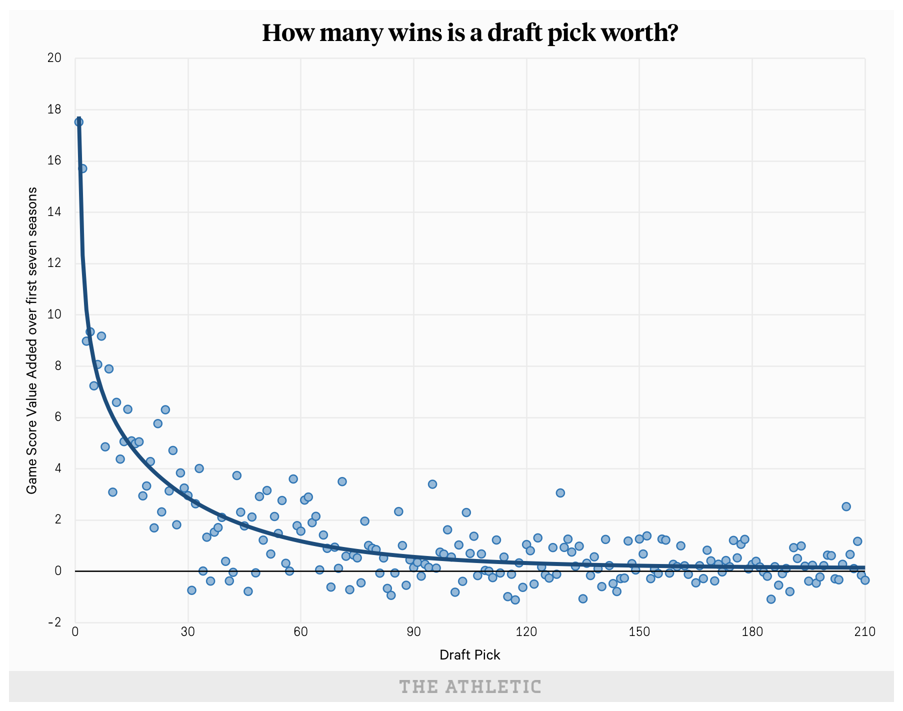 Scatterplot of players' value on the y axis versus draft pick order on the x axis. Player value is defined as game score value added over the first seven seasons. There is a steep drop off in value from the first few picks to everyone else.