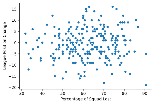 Scatterplot with League Position Change on y axis and Percentage of Squad Lost on x axis. Dozens of blue dots scatter pretty randomly.