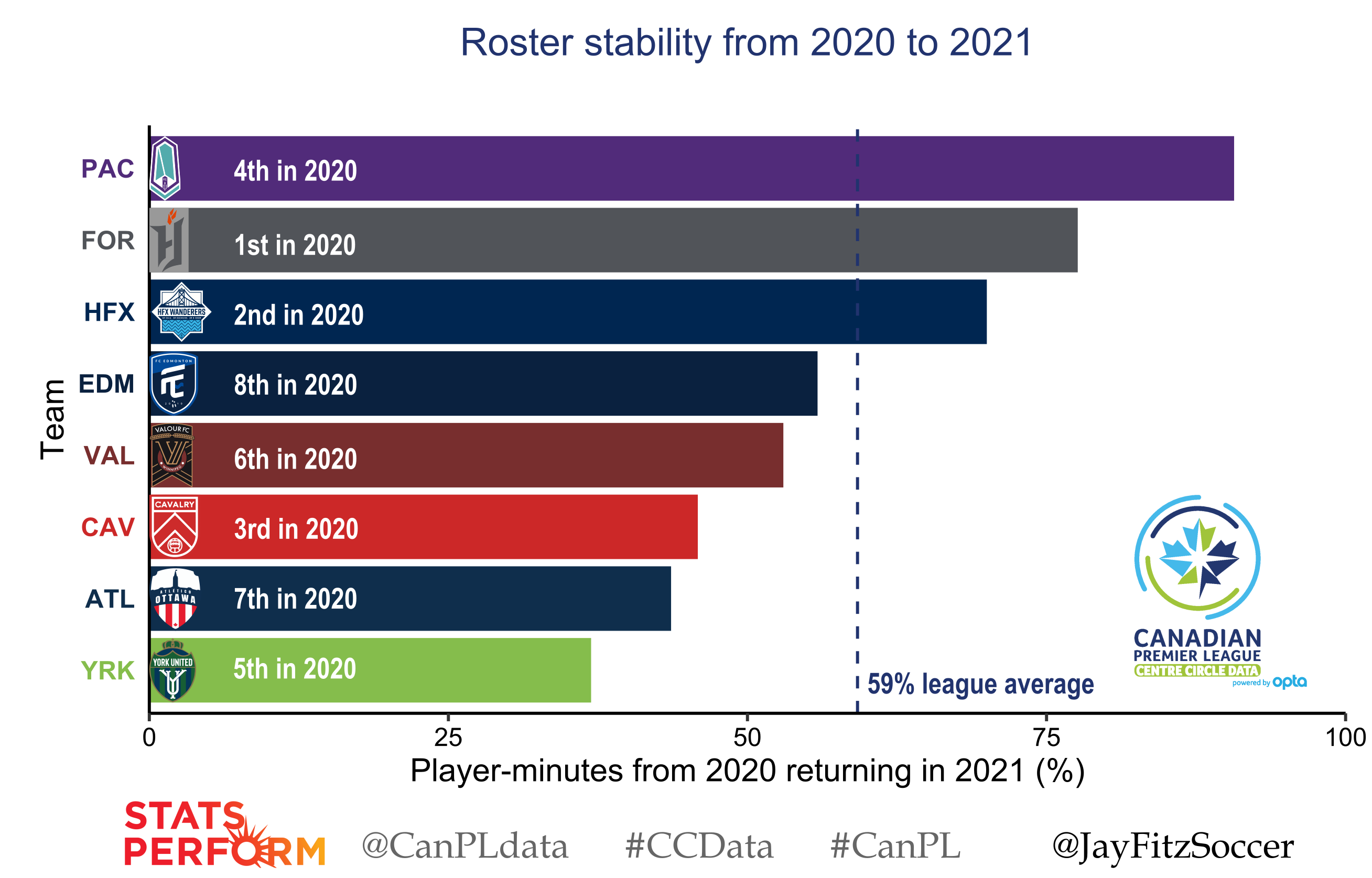 Graph of roster stability by team from 2020 to 2021. Each team is a different bar, coloured with the team colours. Teams varied a lot in roster stability, from only about 35% of player-minutes returning for York, to about 90% of player-minutes returning for Pacific FC.