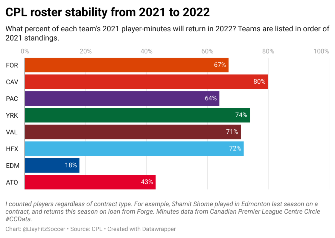 Bar chart, where each Canadian Premier League team is a bar. Bar length relates to roster stability from 2021 to 2022, with longer bars representing teams with a high percent of player-minutes returning in 2022. Most teams' bars are between 64 and 80%, except Atletico (43%) and Edmonton has a tiny 18%.